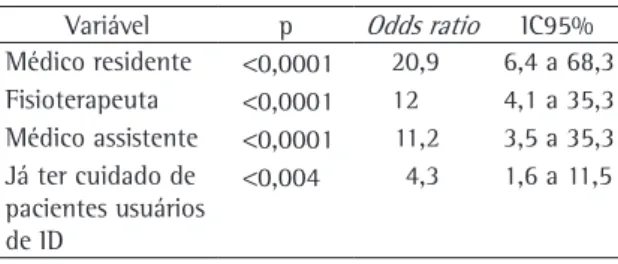 Tabela 3 - Variáveis associadas a melhor desempenho nos 