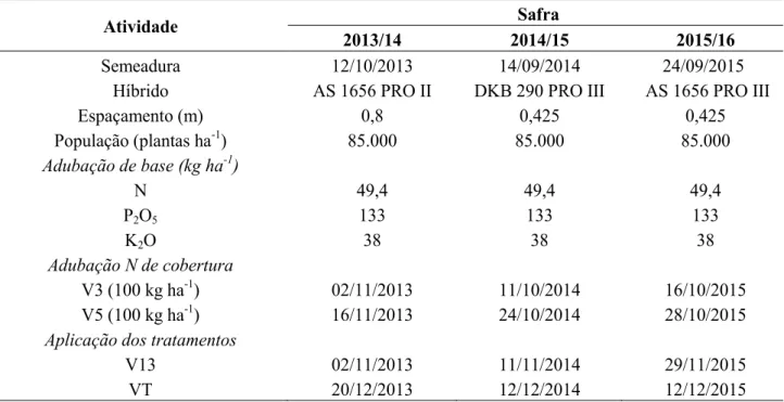 Tabela 1. Informações das safras estudadas no ensaio. Candói, PR – 2016.