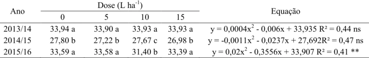 Tabela 4. Valores de número de grãos por fileira em função de doses crescentes de polifosfato de amônio apli- apli-cadas na cultura do milho nas safras 2013/14, 2014/15 e 2015/16