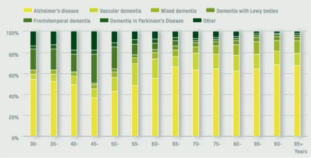 Figure  1.6  –  Estimative  of  the  proportion  of  all  dementia  cases  subdivided  by  different  dementia subtypes