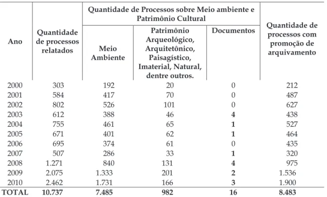 Tabela 1 – Processos Administrativos Federais apreciados com Promoção de Arquivamento