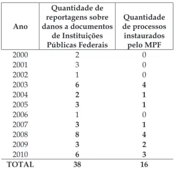 Tabela 2  –  Comparação  entre  o  número  de  reportagens veiculadas na mídia sobre danos  ao patrimônio arquivístico e a quantidade de  processos instaurados pelo MPF