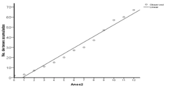 Figura 3 – Gráfico de dispersão para produção de  teses segundo os anos