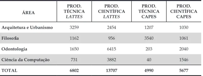 Tabela 1 – Levantamento das Produções Técnicas e Científicas no Lattes e CAPES – 2004/2012