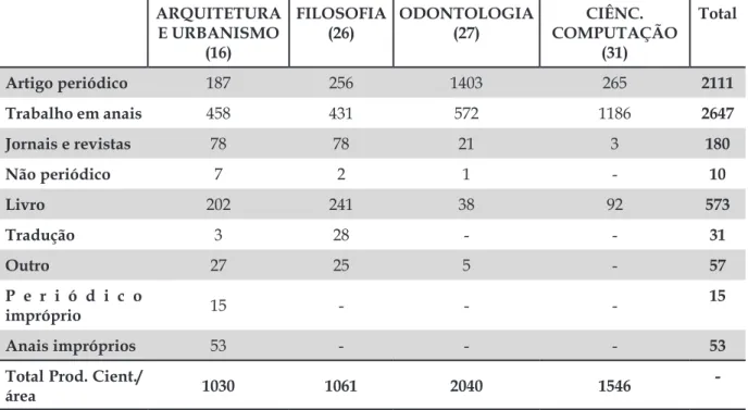 Tabela 2 – Produção Científica dos pesquisadores – levantamento no Caderno de Indicadores da CAPES  – 2004/2012 ARQUITETURA  E URBANISMO (16) FILOSOFIA(26) ODONTOLOGIA(27) CIÊNC