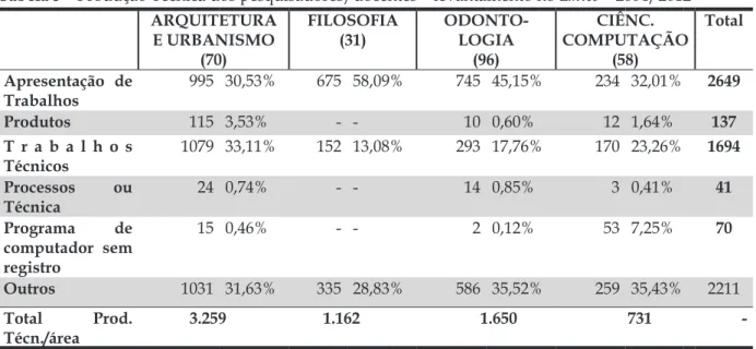 Tabela 5 – Produção Técnica dos pesquisadores/docentes – levantamento no Lattes – 2004/2012 ARQUITETURA  E URBANISMO (70) FILOSOFIA(31) ODONTO-LOGIA(96) CIÊNC