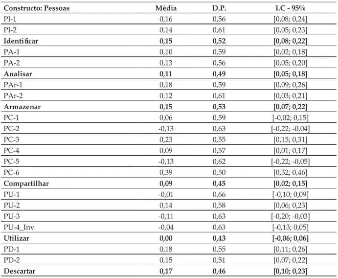 Tabela 2 - Média, desvio padrão e intervalo de confiança de 95% de pessoas