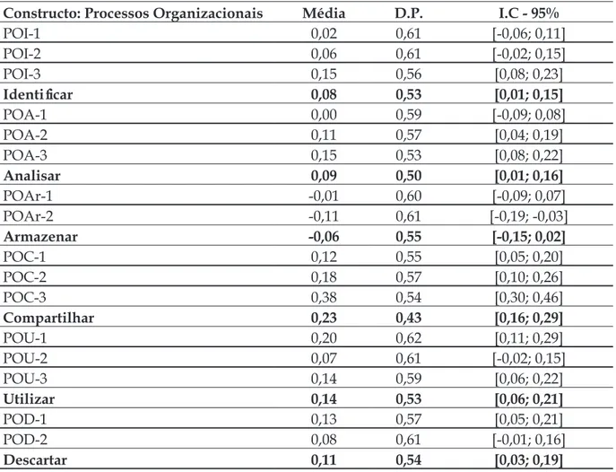 Tabela 3 - Média, desvio padrão e intervalo de confiança de 95% de processos  organizacionais