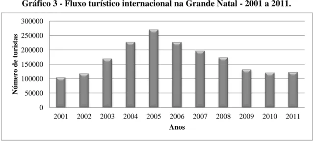 Gráfico 3 - Fluxo turístico internacional na Grande Natal - 2001 a 2011. 
