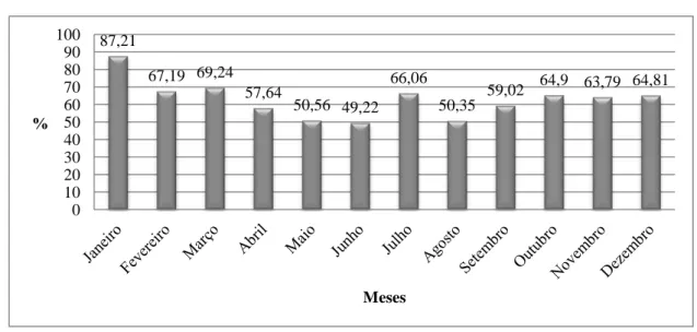Gráfico 5 - Indicadores da rede Hoteleira de Natal  – Taxa de ocupação em 2011. 