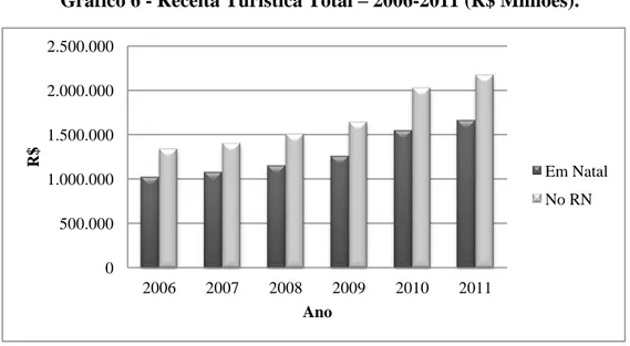 Gráfico 6 - Receita Turística Total  – 2006-2011 (R$ Milhões). 