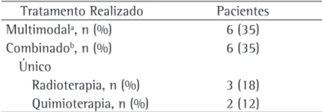 Tabela 3 - Tratamentos realizados. 
