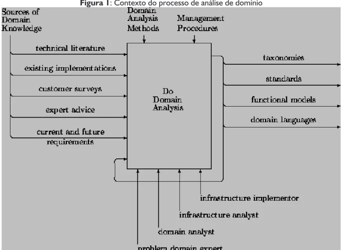 Figura 1: Contexto do processo de análise de domínio