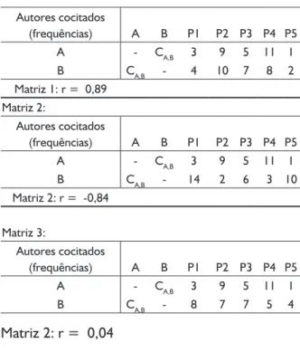 Figura 1: Matrizes hipotéticas com frequências  de cocitação entre autores A, B, P1 a P5.