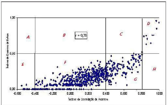 Figura 2: Gráfico de dispersão entre os índices de Correlação de Pearson e Cosseno de Salton