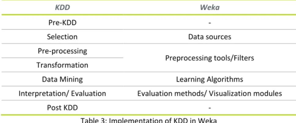 Table 3: Implementation of KDD in Weka  Source: Made by the author 