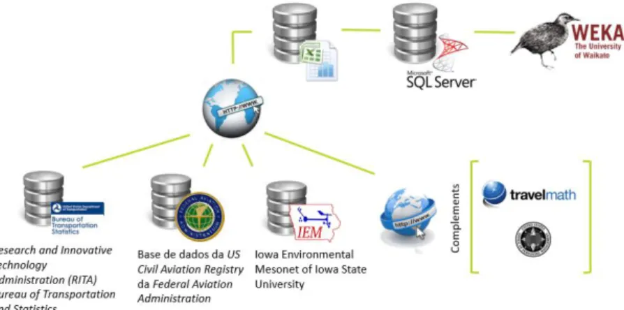 Figure 6: Data acquisition and preparation steps for upload in WEKA  Source: Made by the author 