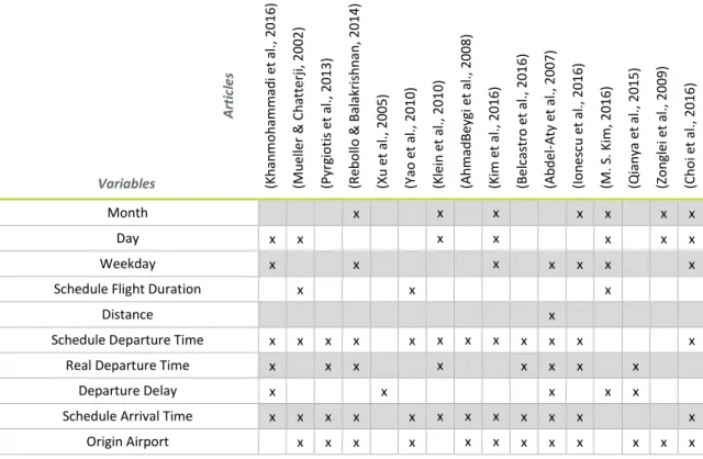 Table  5  summarizes  all  the  topics,  above  discussed,  where  all  variables  defined  are  illustrated  and  their importance corroborated by other researchers