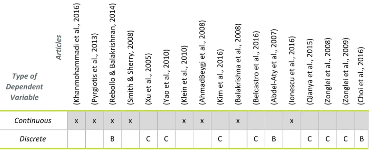 Table 6: Synthesis of the type of dependent variables used in other articles 
