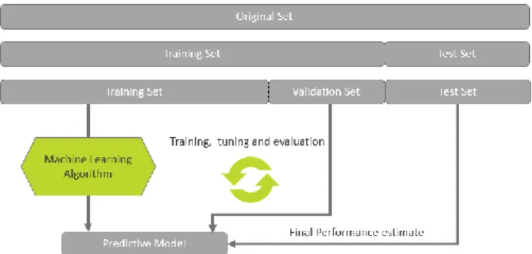 Figure 10: Holdout Method Training-Test and Training-Validation-Test  Source: Made by the author, adapted from (Wu &amp; DataLab, 2016) 