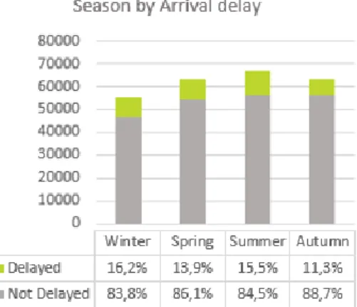Figure 13: Influence of Arrival delay on Month variable  Source: Made by the author 