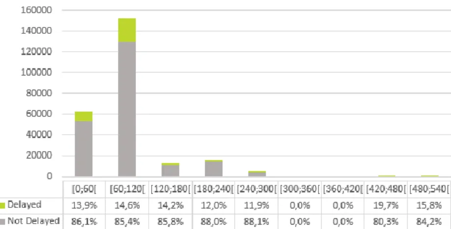 Figure 16: Influence of Arrival delay on Schedule flight duration variable  Source: Made by the author 