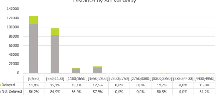Figure 17: Influence of Arrival delay on Distance variable  Source: Made by the author 
