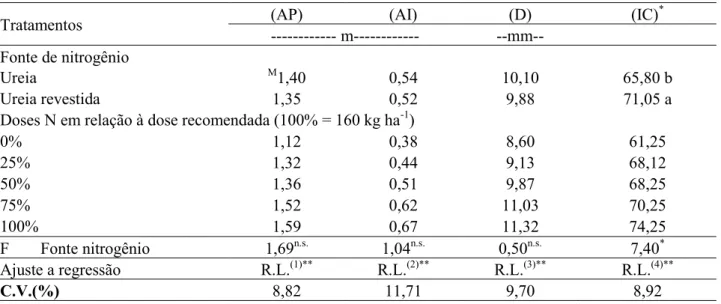 Tabela 1. Altura média das plantas (AP), altura média de inserção da espiga (AI), diâmetro médio do colmo  (D) e índice de colheita (IC) em função das fontes de nitrogênio e doses de N na cultura do milho