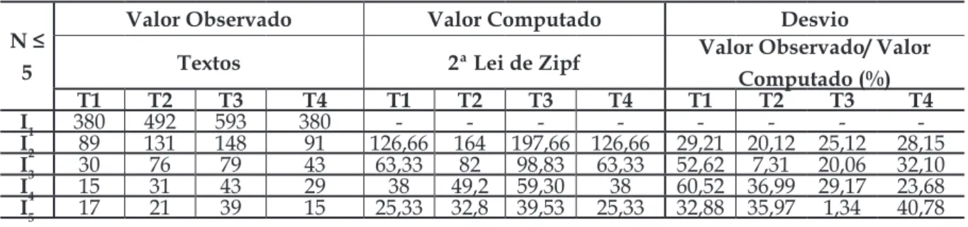 Tabela 3 - Síntese dos resultados verificados na aplicação da Segunda Lei de Zipf aos artigos sobre  Vinicultura 