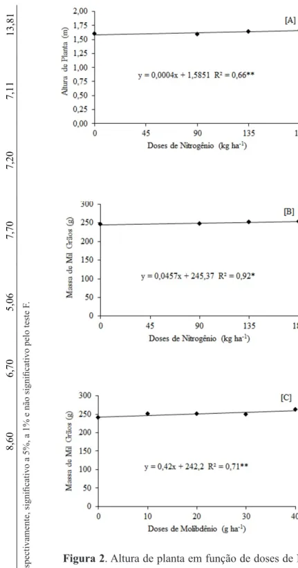 Figura 2. Altura de planta em função de doses de N  (A) e massa de 1.000 grãos em função de doses de N  (B) e Mo (C) aplicadas em cobertura no milho  irriga-do