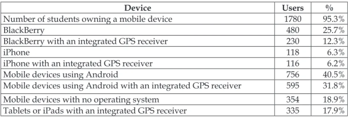 Table 1 - Types of mobile devices owned by students aged 12-18 (2013 summary data)