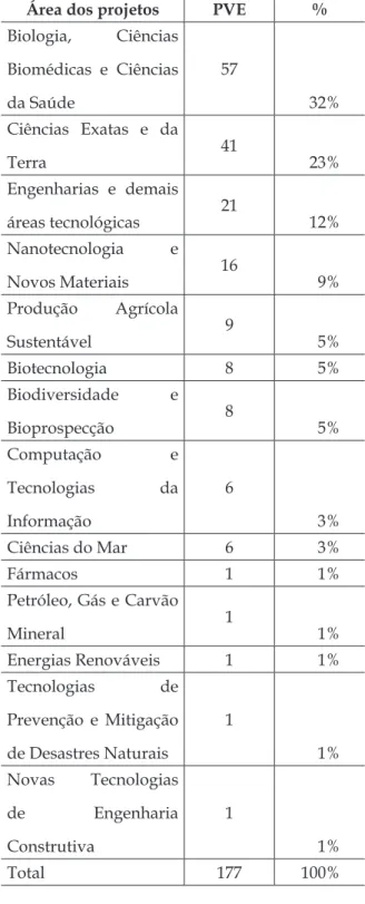 Tabela 4 – Área de Atuação dos PVE Respondentes