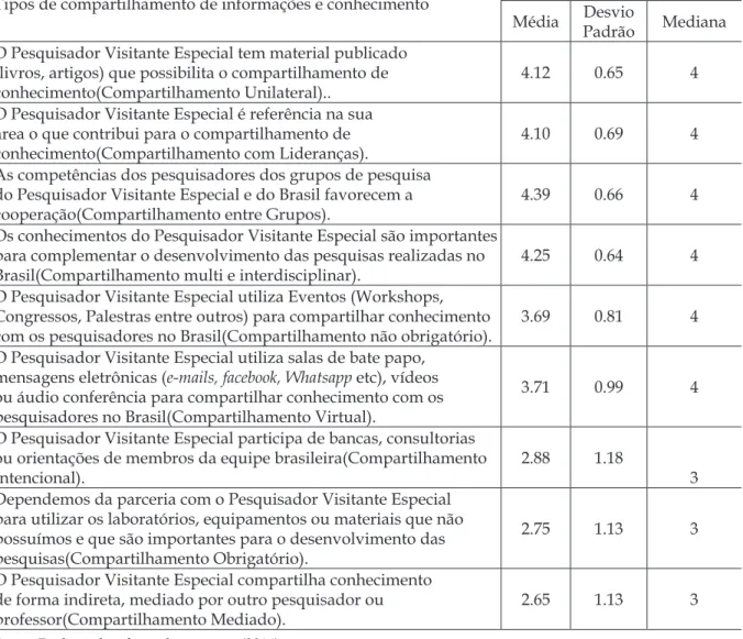 Tabela 6 – Formas de Compartilhamento do conhecimento dos PVE