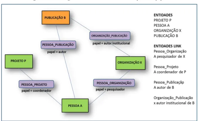 Figura 2 - CERIF: algumas entidades, entidades links e possíveis papéis