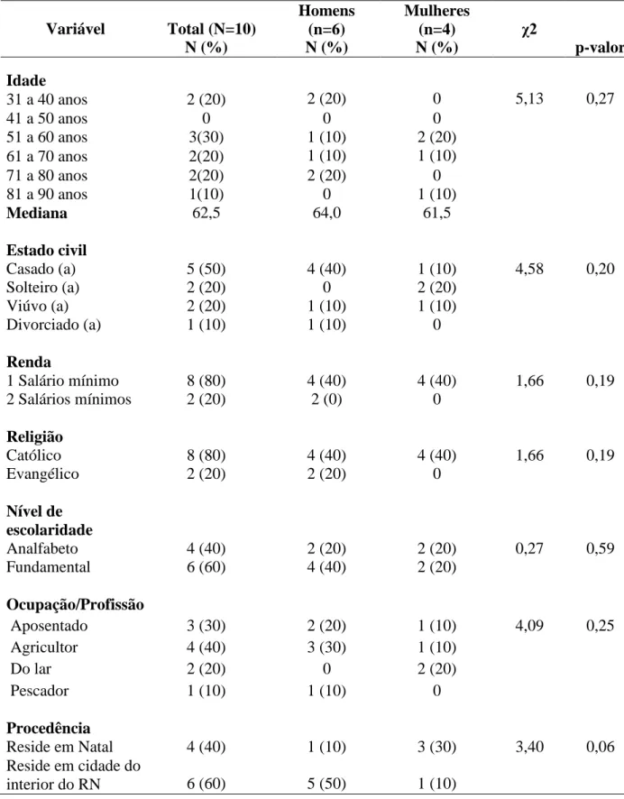 Tabela  1:  Perfil  sociodemográfico  dos  pacientes  pós  tratamento  do  câncer  de  cabeça  e  pescoço candidatos à reabilitação protética (N=10).