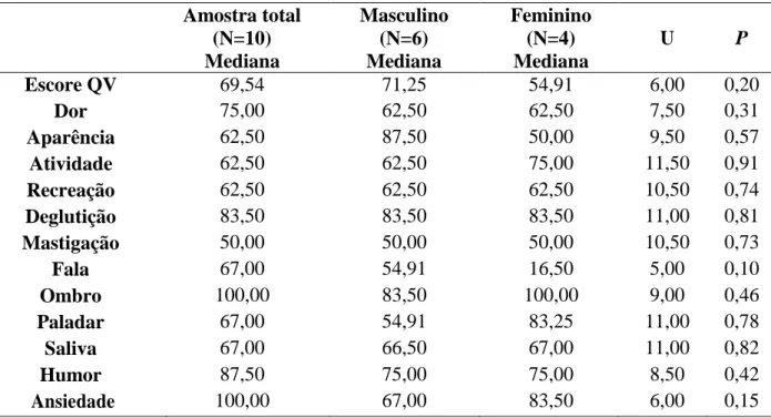 Tabela 3: Resultado da Qualidade de Vida e seus domínios em pacientes pós tratamento do  câncer de cabeça e pescoço candidatos à reabilitação protética (N=10) 