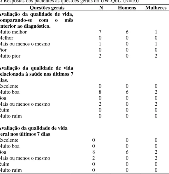 Tabela 4: Respostas dos pacientes às questões gerais do UW-QoL. (N=10) 