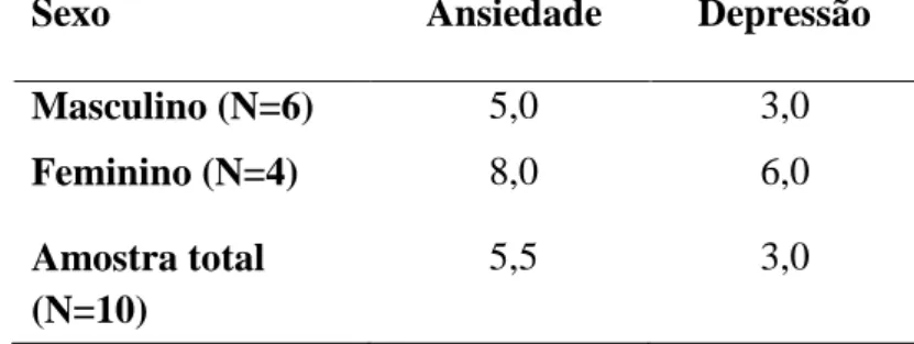 Tabela  7:  Resultado  da  ansiedade  e  depressão  de  pacientes  pós  tratamento  do  câncer  de  cabeça e pescoço candidatos à reabilitação protética (N=10)