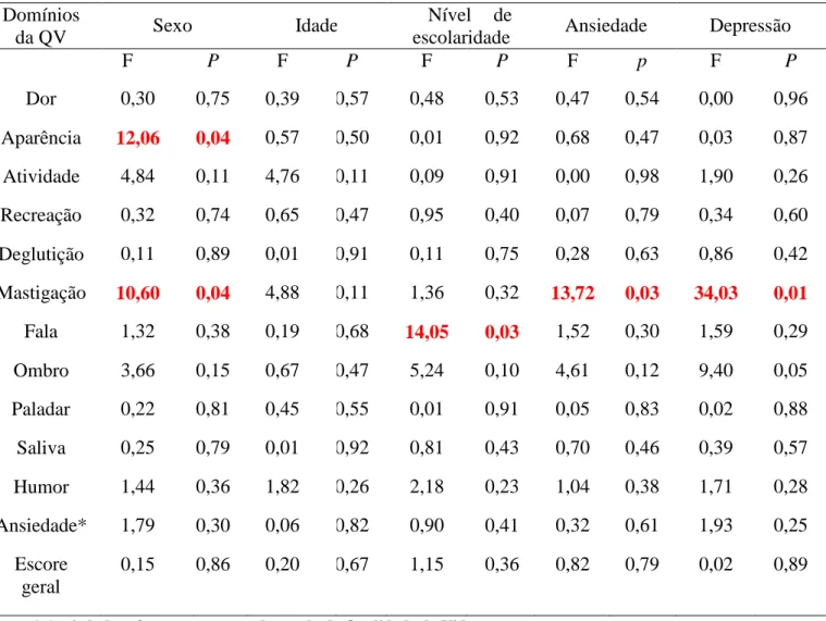 Table 8: Resultado da Análise Multivariada de Covariância para a Qualidade de Vida.  Domínios 