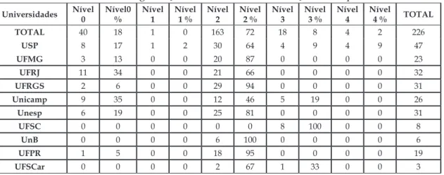 Tabela 1-  Resultado da categorização das bibliotecas com relação a Competência Informacional