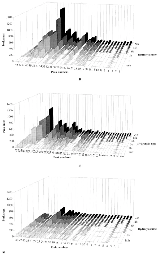 Figure 3 Changes in the area of the RP-HPLC peaks representing the major peptides produced by hydrolysis of ovine Na-caseinate (a) and caprine Na-caseinate (b) catalyzed by extracts of C
