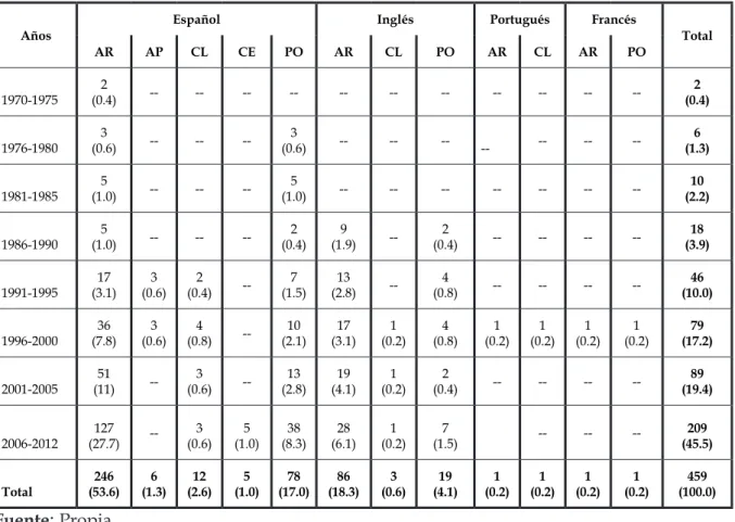 Tabla 1 presenta el número de documentos  publicados agrupados por quinquenios, y los  idiomas según los tipos de documentos