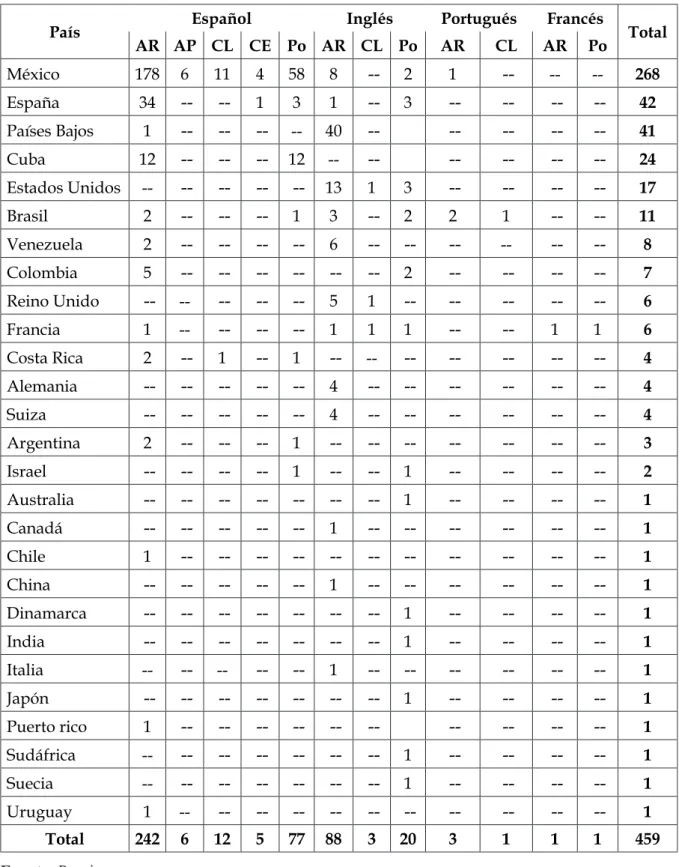 Tabla 2: Número de publicaciones por países, según el idioma y el tipo de documento