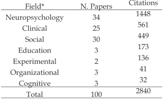 Table 9: Fields in Colombian psychology which  make parte of the 100 most high-impact papers 