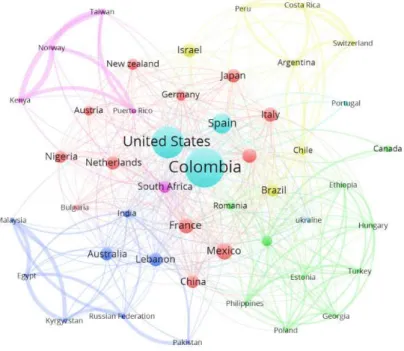 Figure 5 allows us to know the relation  existing between the international and national  academic institutions which make part of the  100 most high-impact papers in Colombian  psychology and contribute to the development of  the discipline in our country