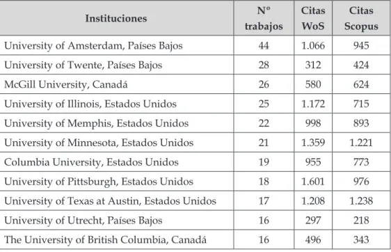 Tabla 3 - Instituciones más productivas