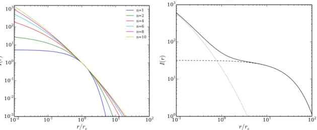 Figure 3.1. Surface brightness profiles proposed by Sérsic for diﬀerent values of n (left)