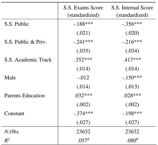 Table 3. Predictors of the (standardized) components of the access score when applying  for a Bachelor  S.S