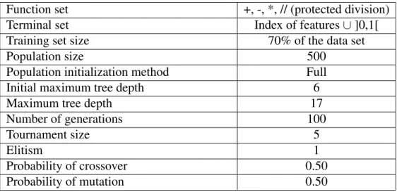 Table 3.2: Parameters used on the runs by default