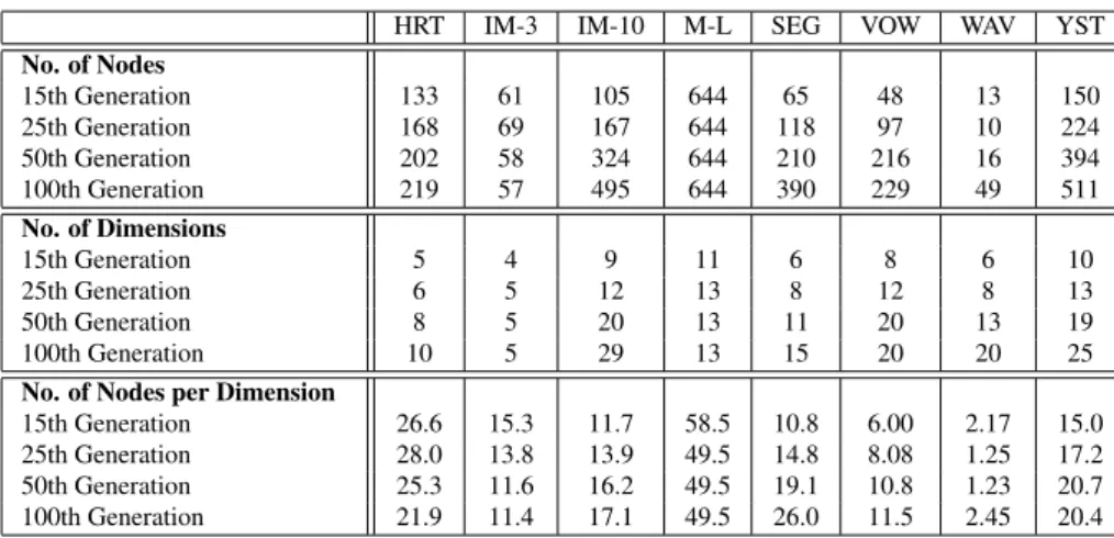 Table 5.2: Evolution of the number of nodes and dimensions over the generations for our implementation